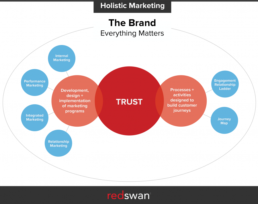 holistic marketing concept Definition of holistic: all encompassing view based on the knowledge of the nature, functions, and properties of the components, their interactions, and their relationship to the whole when looking at the relationship between two things, correlation and causation are concepts that are often confused correlation refers to things that. holistic marketing concept Definition of holistic: all encompassing view based on the knowledge of the nature, functions, and properties of the components, their interactions, and their relationship to the whole when looking at the relationship between two things, correlation and causation are concepts that are often confused correlation refers to things that.